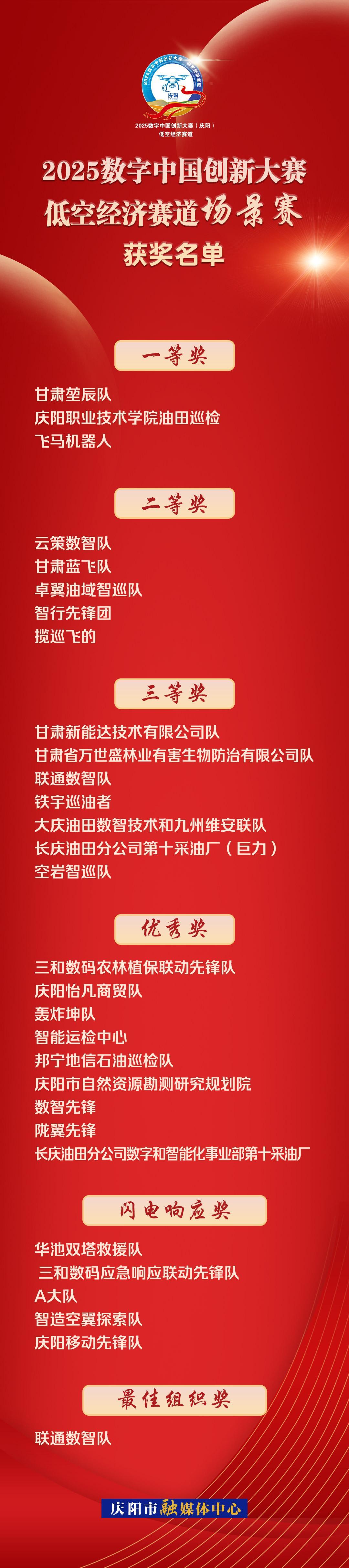 【海報】2025數字中國創(chuàng)新大賽·低空經濟賽道場景賽獲獎名單
